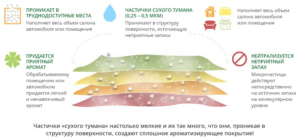 сухой туман